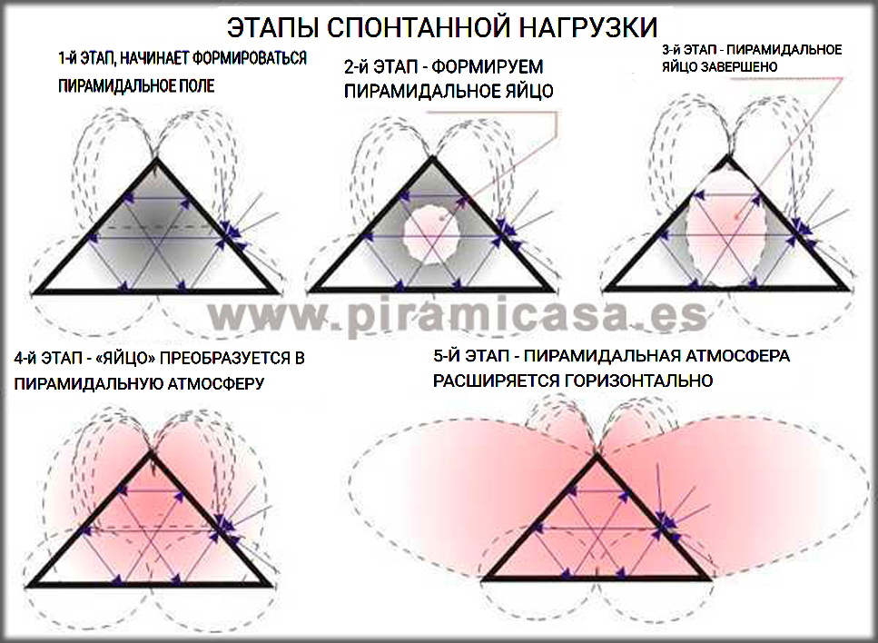 Etapas de carga de las pirámides