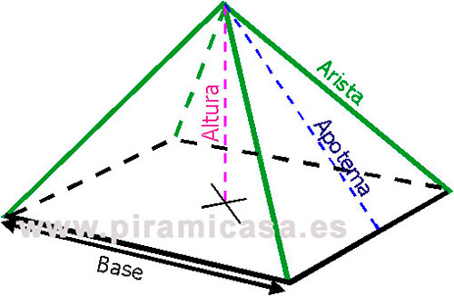 Designación visual de la altura, la arista, la base y el apotema en una pirámide